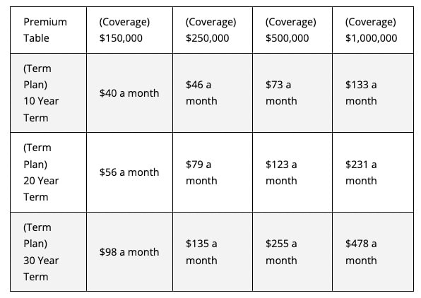 Term life insurance premium chart for rates for a 50 year old female with physical exam.