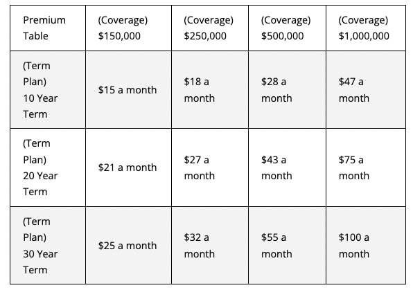 Term life insurance premium chart for rates for a 30 year old female with physical exam.