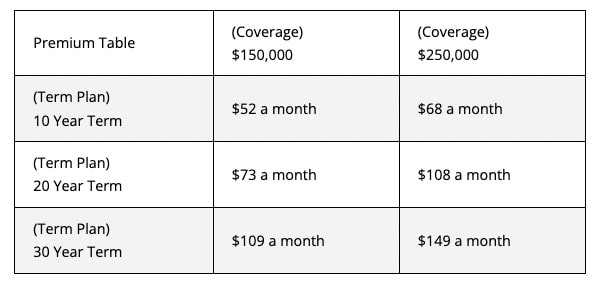 Term life insurance premium chart for rates for a 50 year old female with no physical exam.