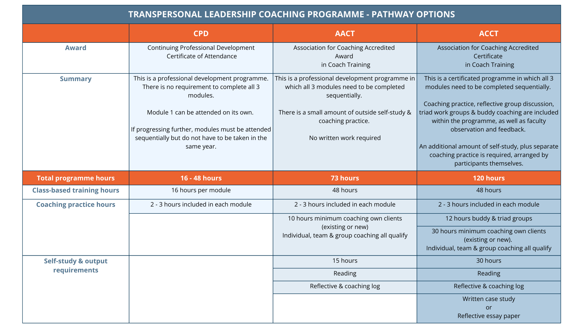Transpersonal Leadership Coaching Programme - pathway options table