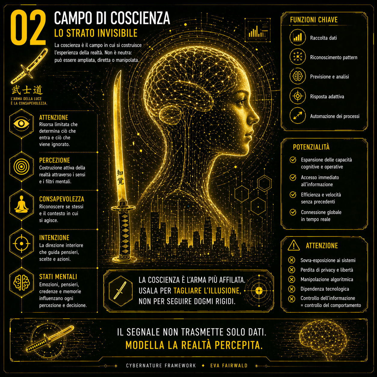 Infografica Cybernature: campo di coscienza, attenzione, percezione e costruzione della realtà, filtri mentali e consapevolezza
