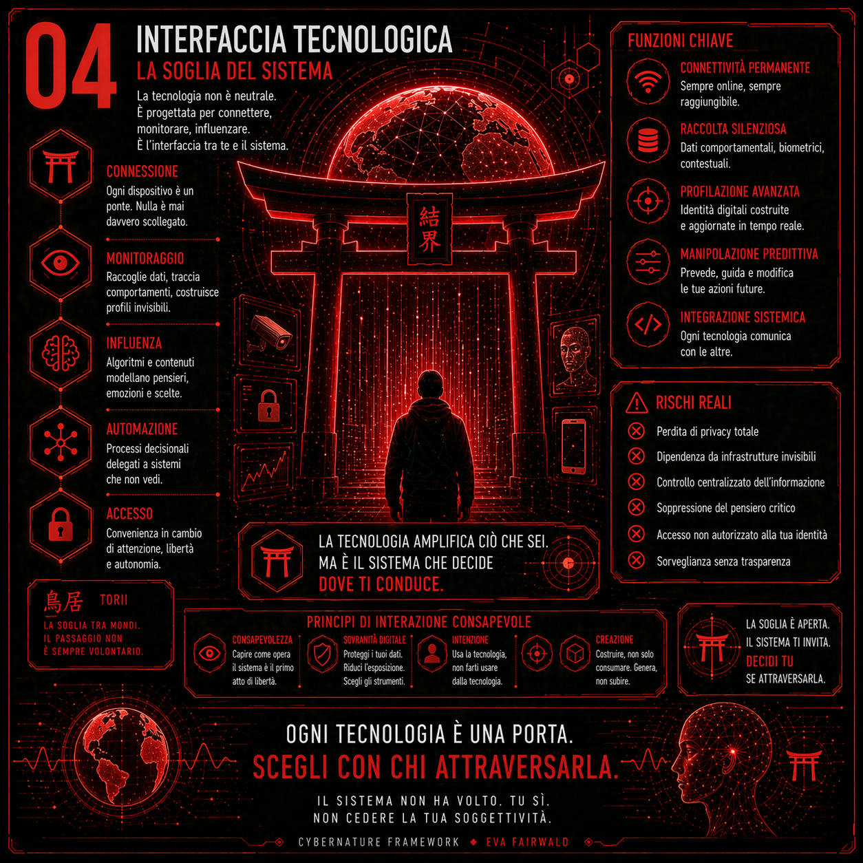 Infografica Cybernature: tecnologia e controllo della percezione, sistemi digitali, accesso, sorveglianza e manipolazione del comportamento