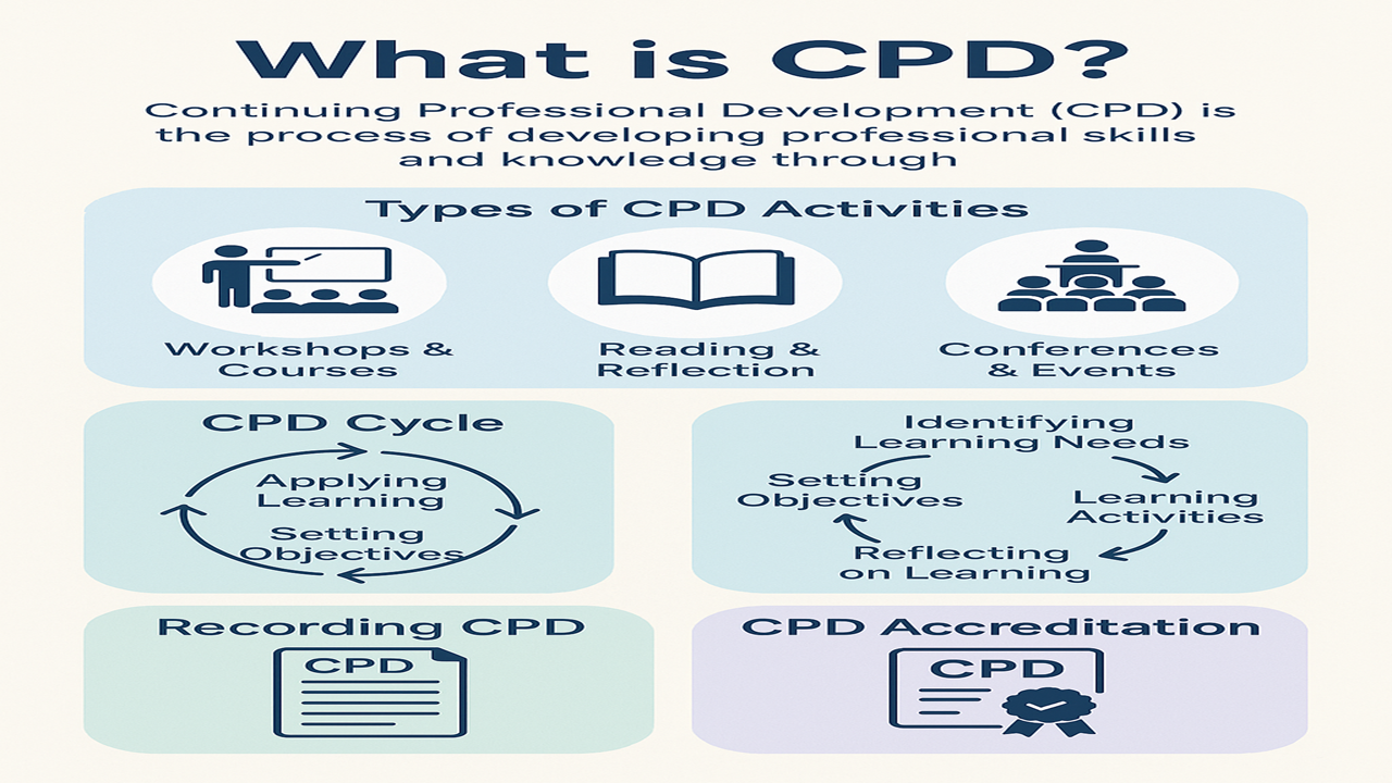 Understanding Continuing Professional Development (CPD): A Strategic Approach to Lifelong Learning