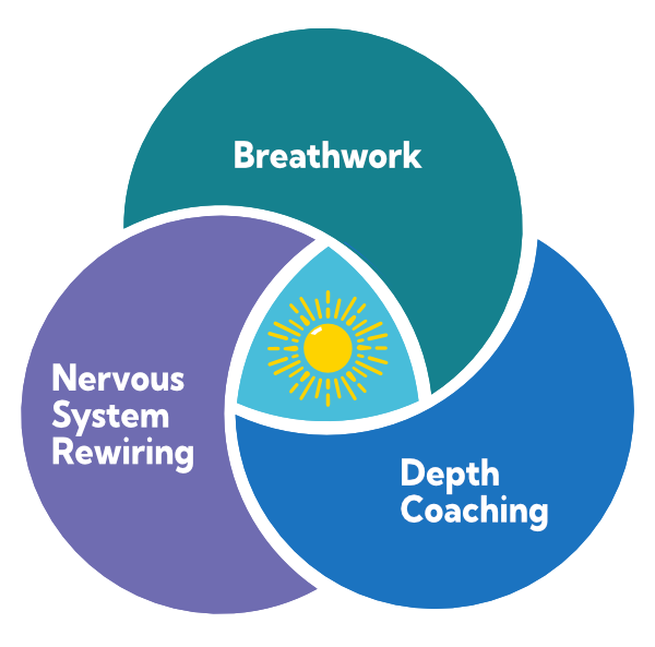 Interlocking elements of breathwork, depth coaching and Nervous system regulation