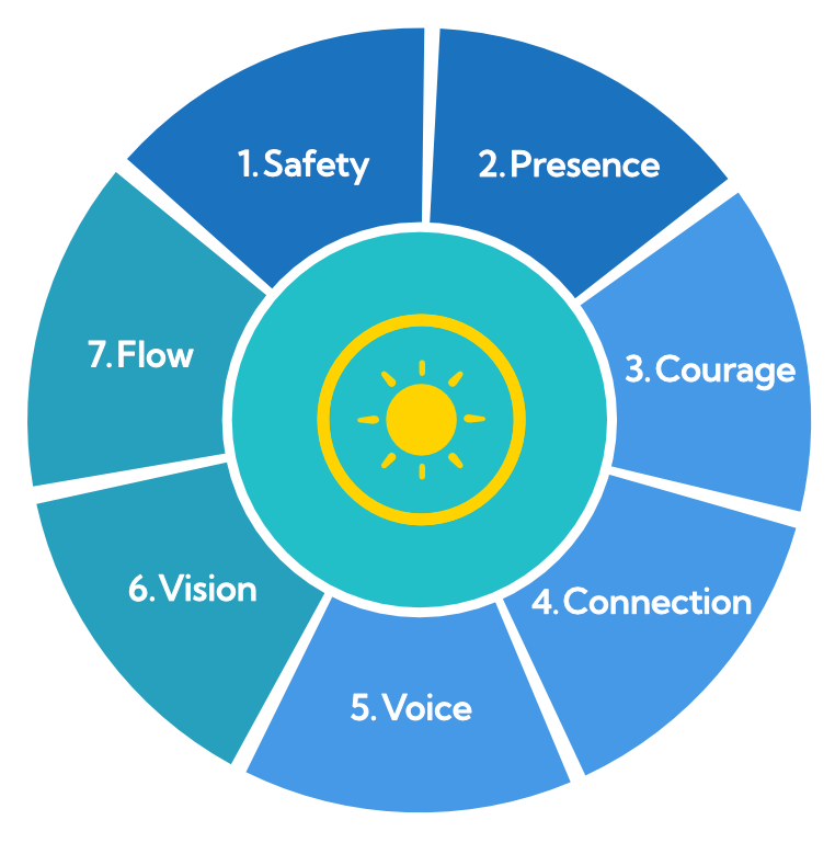 The 7 keys in an infographic