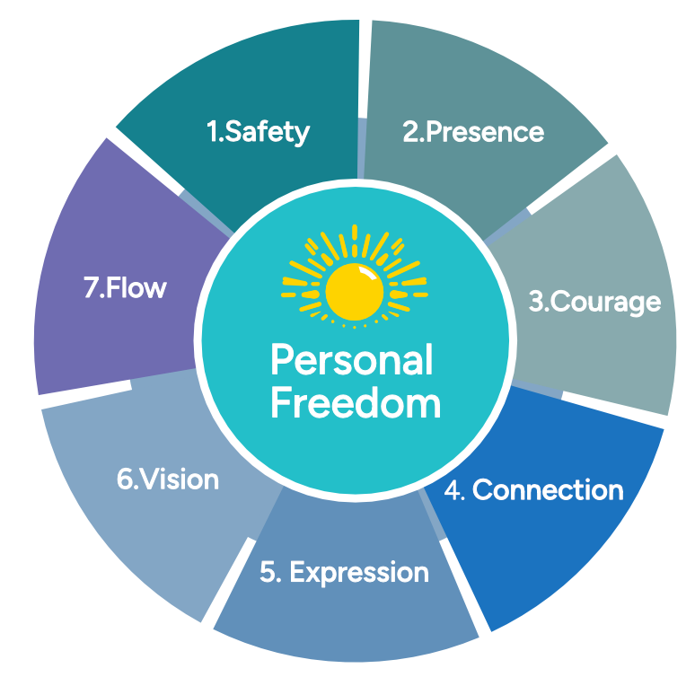 The 7 keys in an infographic