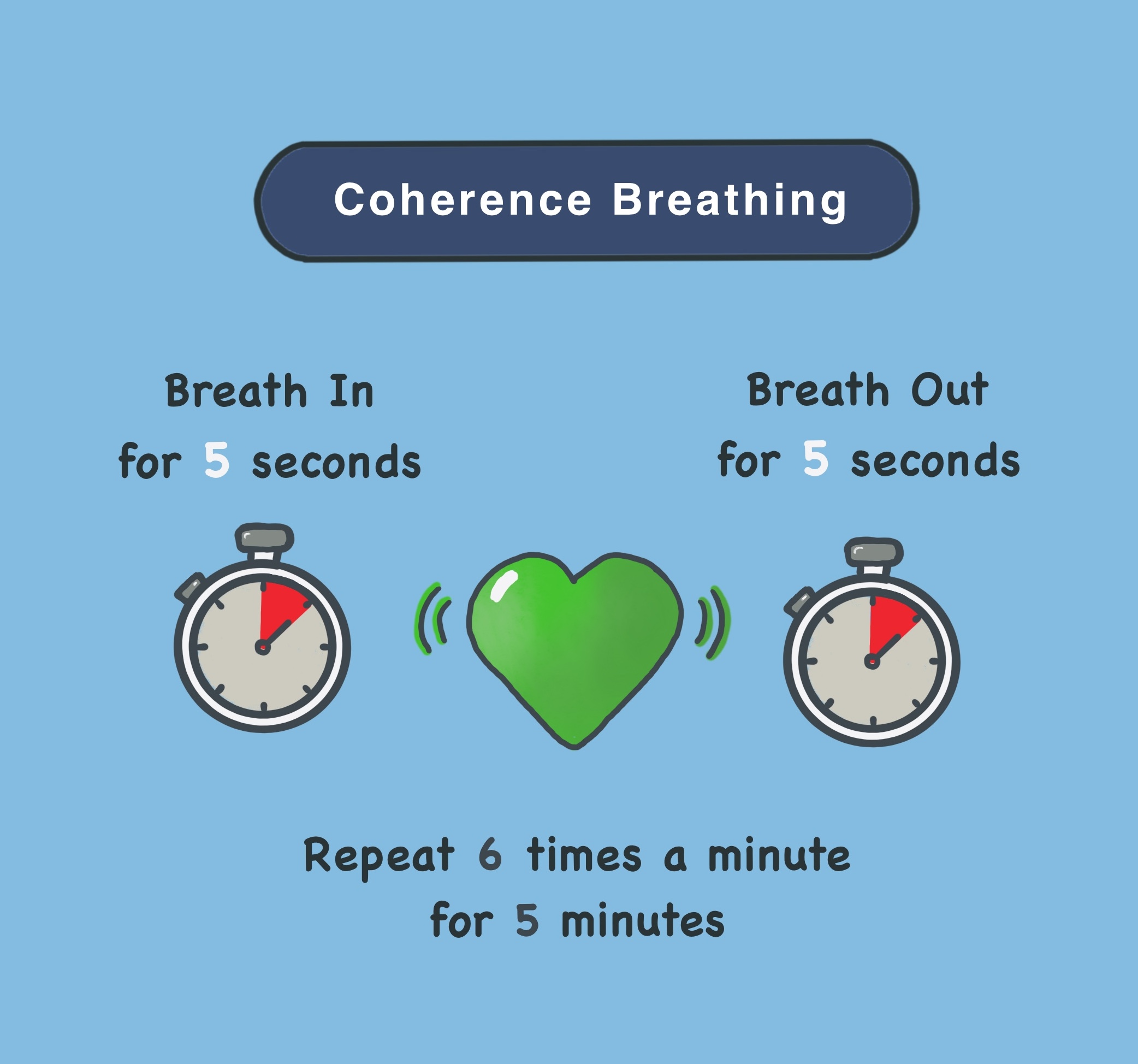Coherence breathing technique - Breath in for 5 seconds, breathout for 5 seconds - repeat 6 times a minute for 5 minutes