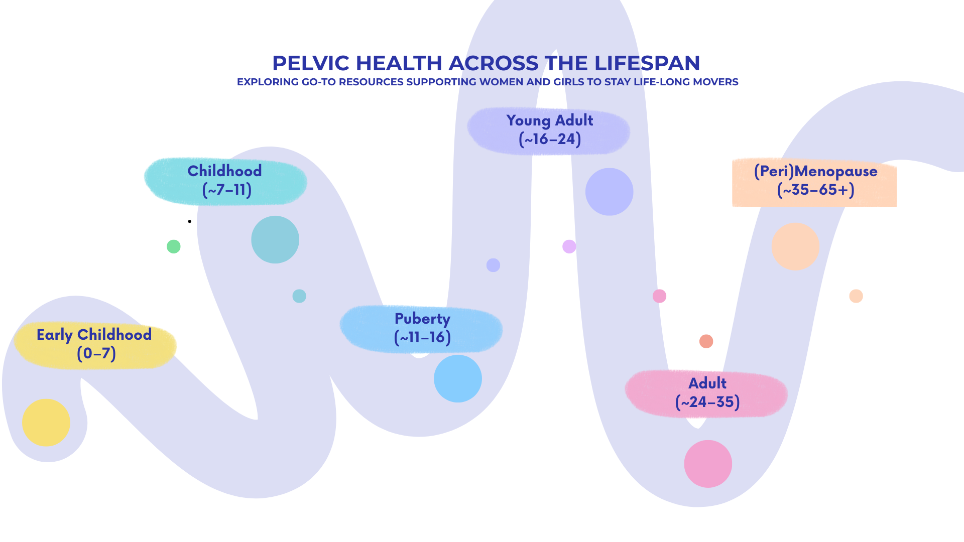 Pelvic health across the lifespan - timeline map key timepoints 