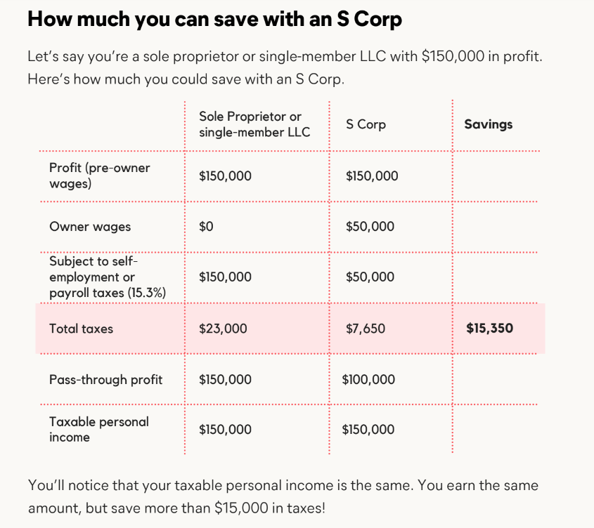 A table breaking down how much you can save with an S Corp, based on a hypothetical sole proprietorship or single-member LLC with $150,000 in profit. The table details profit, owner wages, amount subject to self-employment or payroll taxes, pass-through profit, and taxable personal income.