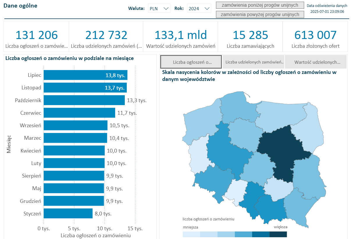 Ekran 1. Statystyka online ogłoszeń na platformie eZamowienia.gov.pl.