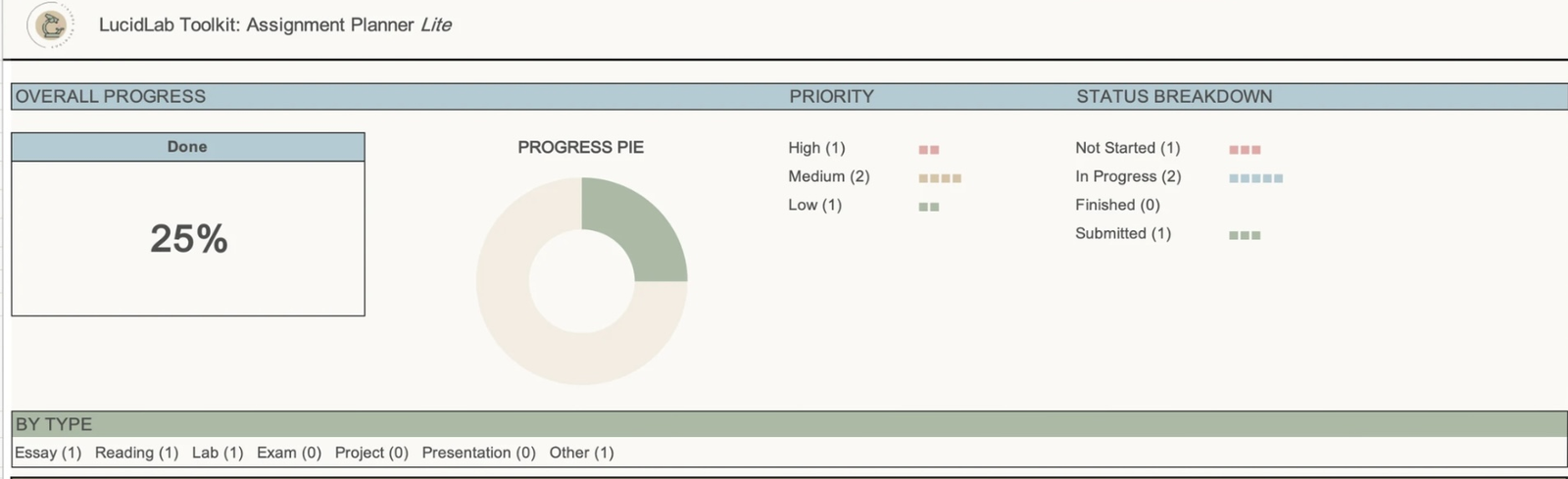 The Assignment Planner Lite dashboard showing overall progress, a progress donut, priority breakdown and status breakdown