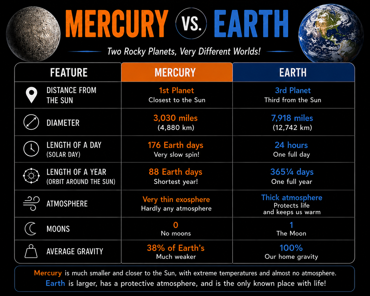 Mercury and Earth comparison showing size, day, year, atmosphere, moons, and gravity
