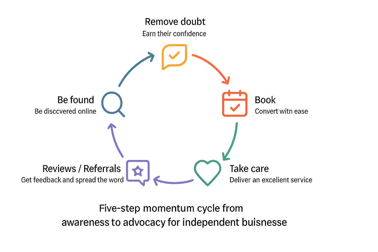 Five-step momentum cycle from awareness to advocacy for independent businesses.