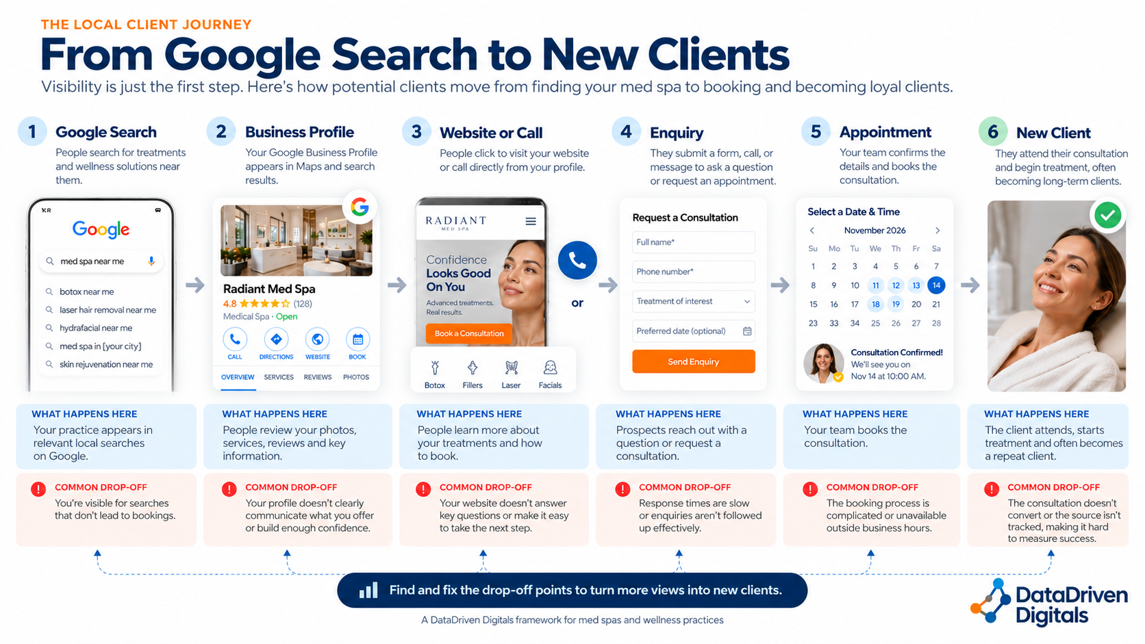 Six-stage journey from Google Search to Business Profile, website or call, inquiry, appointment, and new client, showing common points where med spa bookings may be lost.