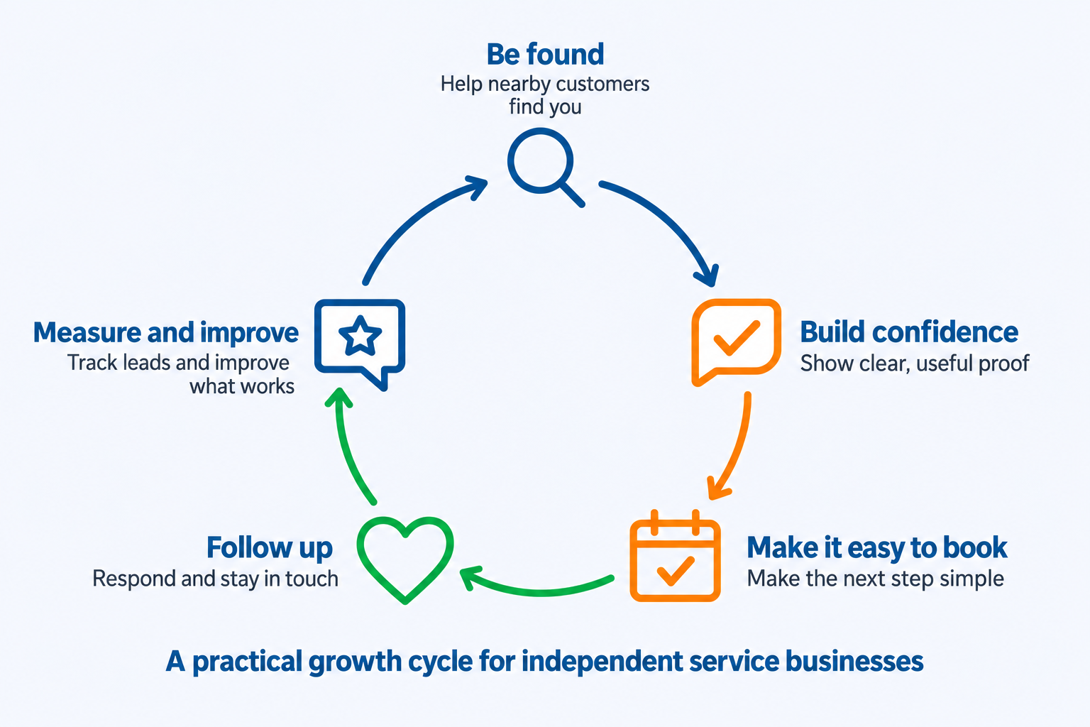 Five-step growth cycle for independent service businesses: be found, build confidence, make it easy to book, follow up, and measure and improve.