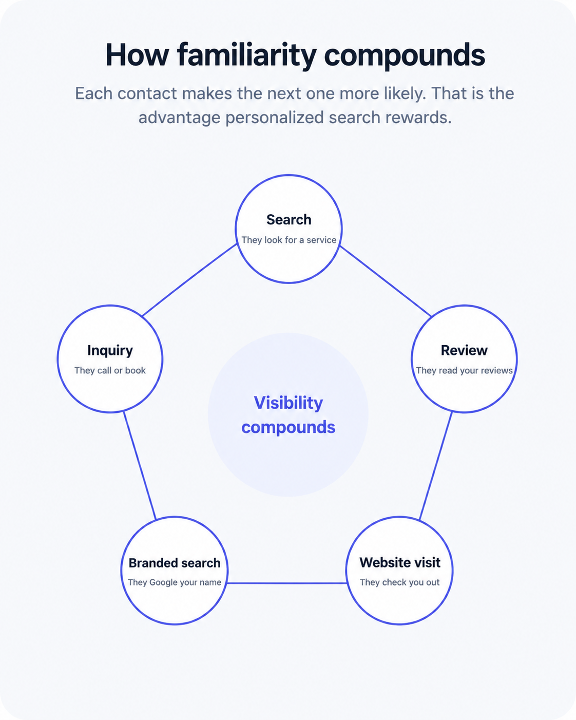 diagram showing how familiarity favors visibility in google's new personalization settings