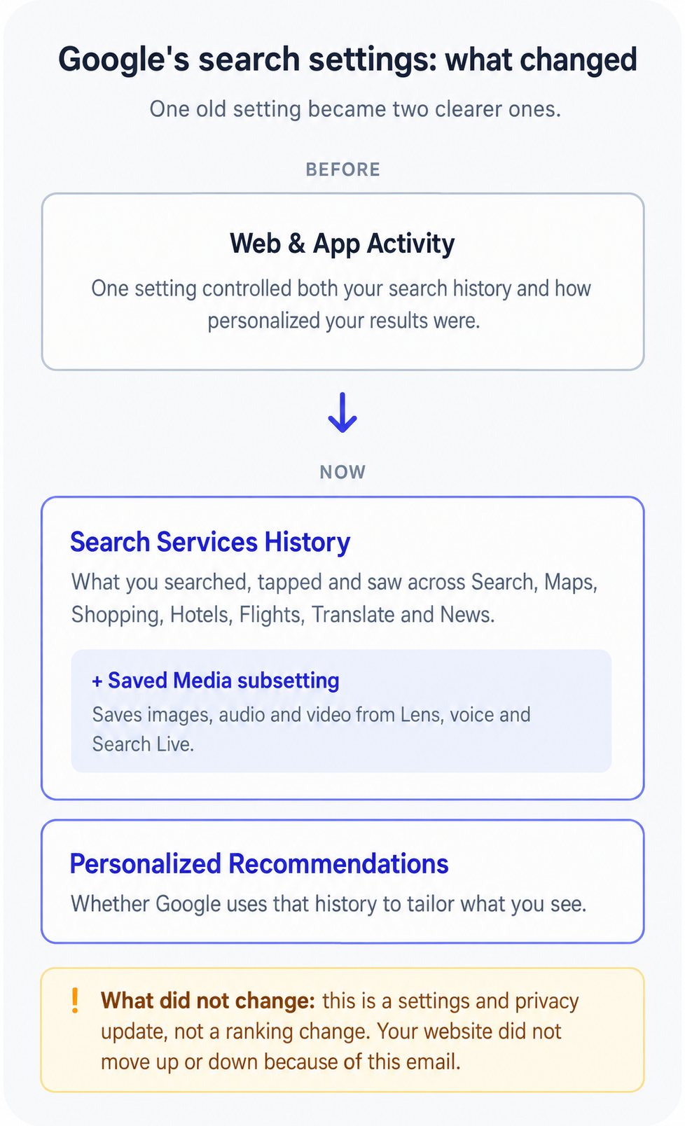 diagram showing what changes and what stays the same with google's new personalization settings