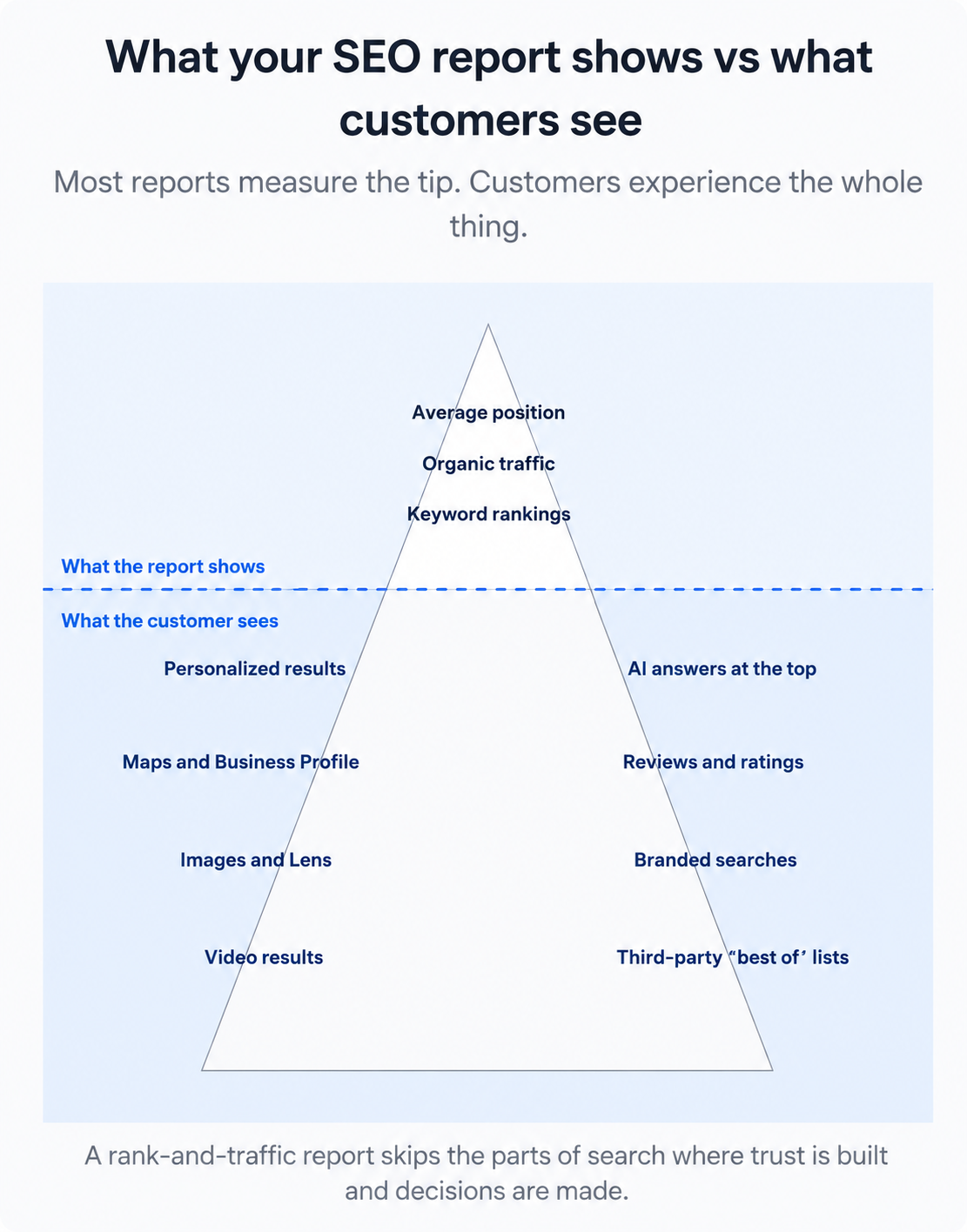 diagram showing typical seo reporting vs what the customer actually experiences