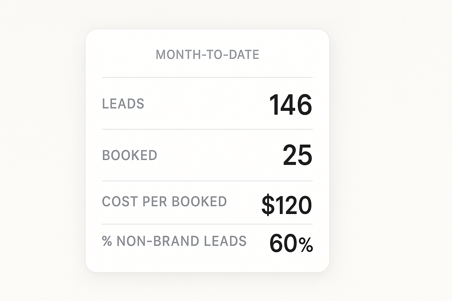 Example of a simple monthly KPI snapshot for bookings.