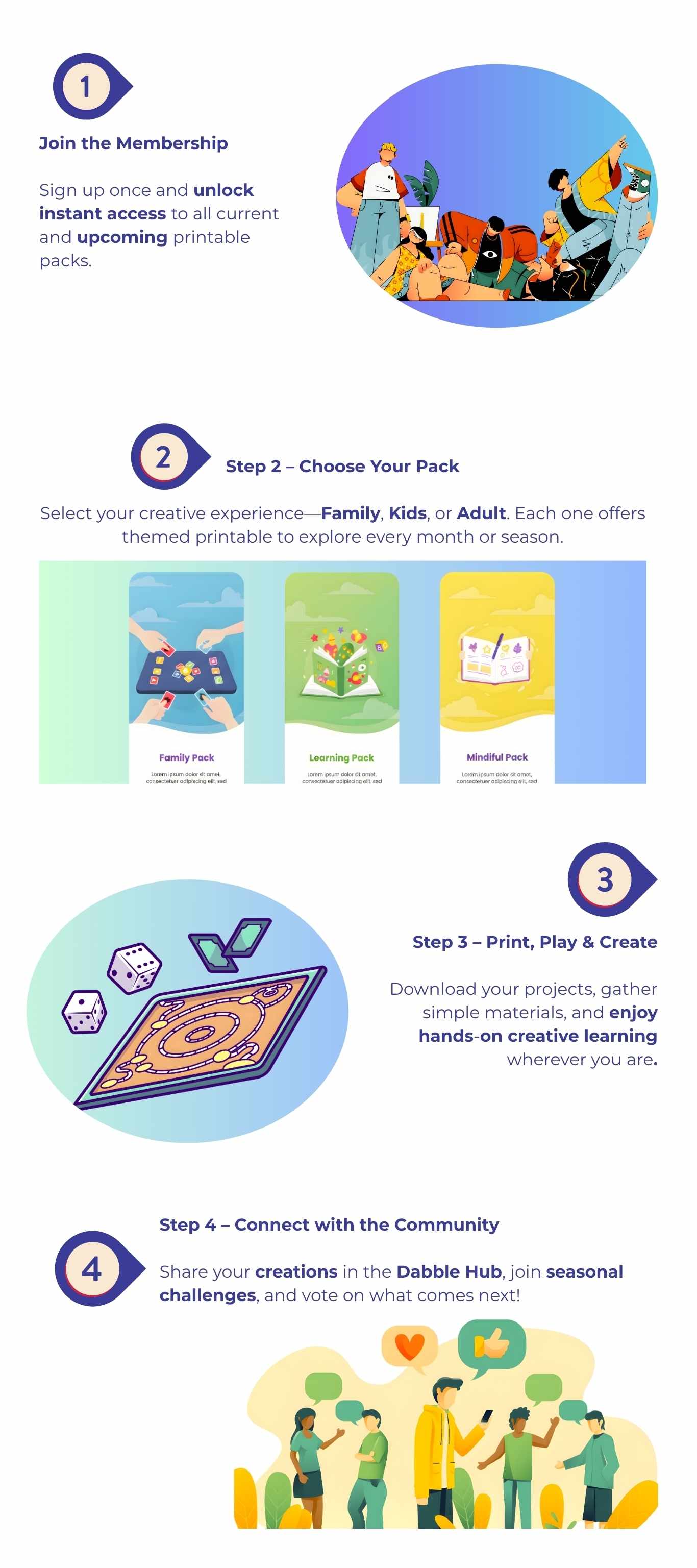 Diagram showing 4 steps: Join membership, choose themed packs, print and play games, and connect with the creative community.