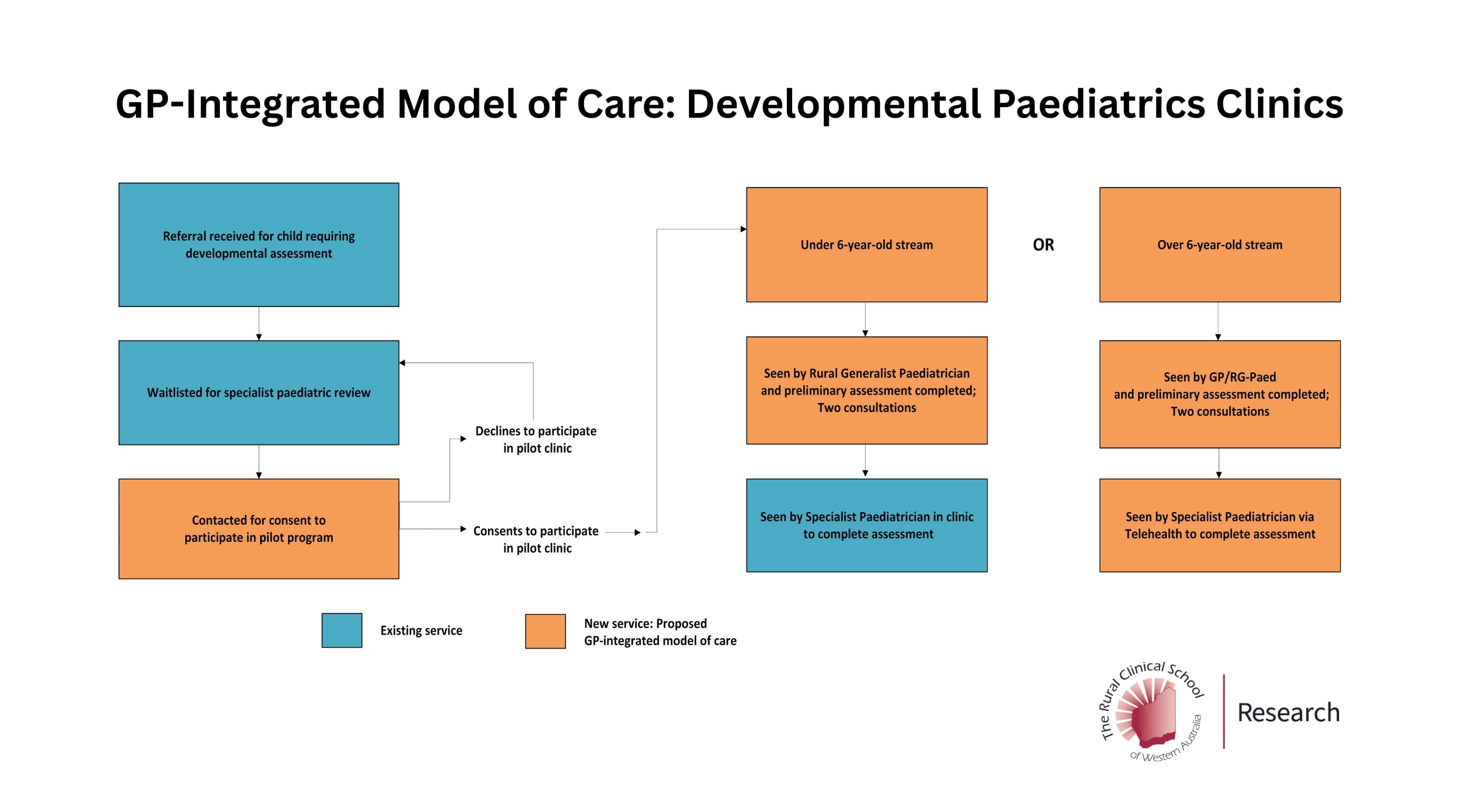 GP integration in rural paediatrics