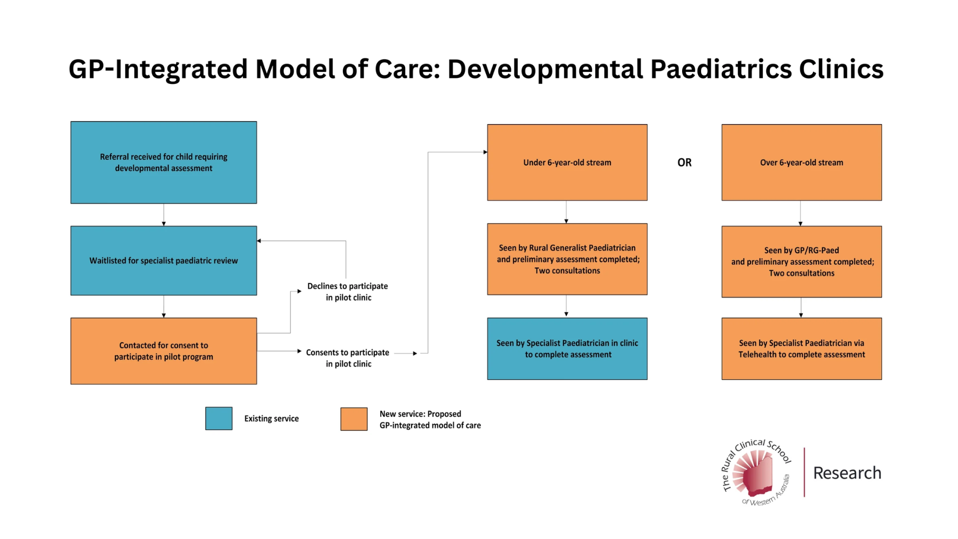 GP integration in rural paediatrics