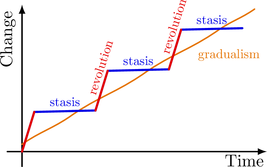 Two Versions of Evolution?