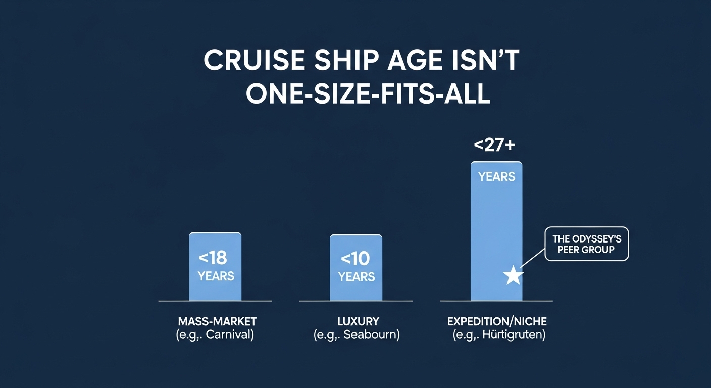 An infographic comparing the average fleet age of mass-market, luxury, and expedition cruise lines, showing the Villa Vie Odyssey fits in the expedition/niche category.