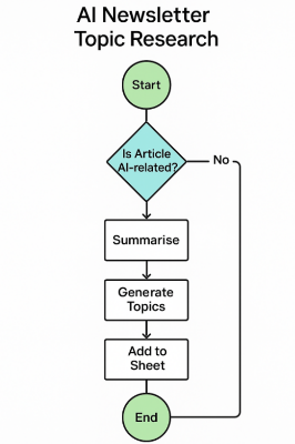 Flowchart for Topic Research