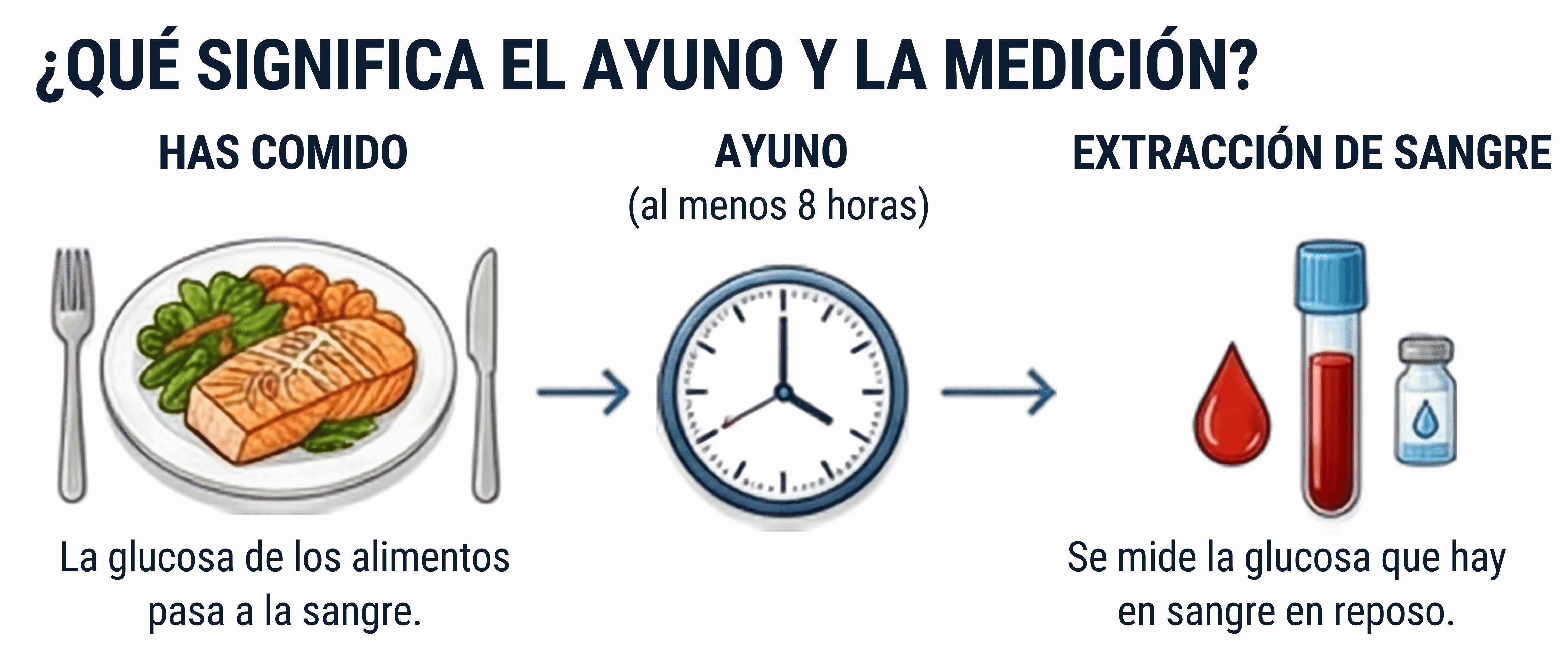 Secuencia de tres pasos que explica la glucemia en ayunas: comida, ayuno de al menos ocho horas y extracción de sangre para medir la glucosa en reposo