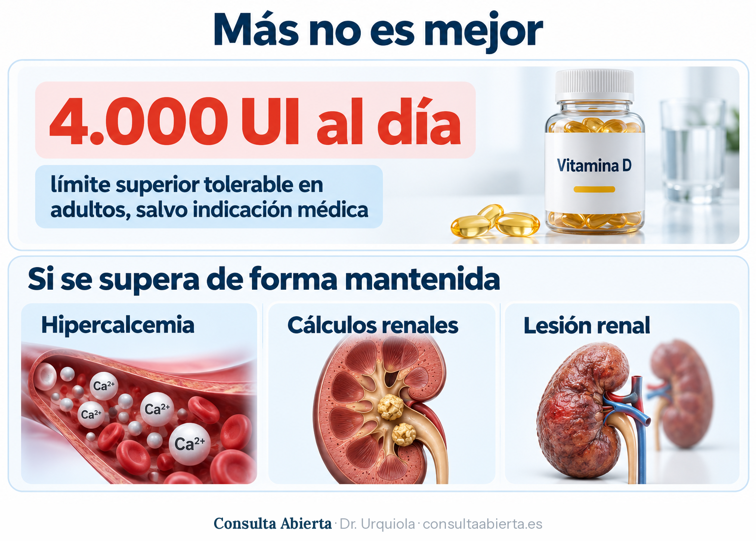 Límite superior tolerable de vitamina D en adultos, de 4.000 UI al día salvo indicación médica, y consecuencias de superarlo de forma mantenida: hipercalcemia, cálculos renales y lesión renal