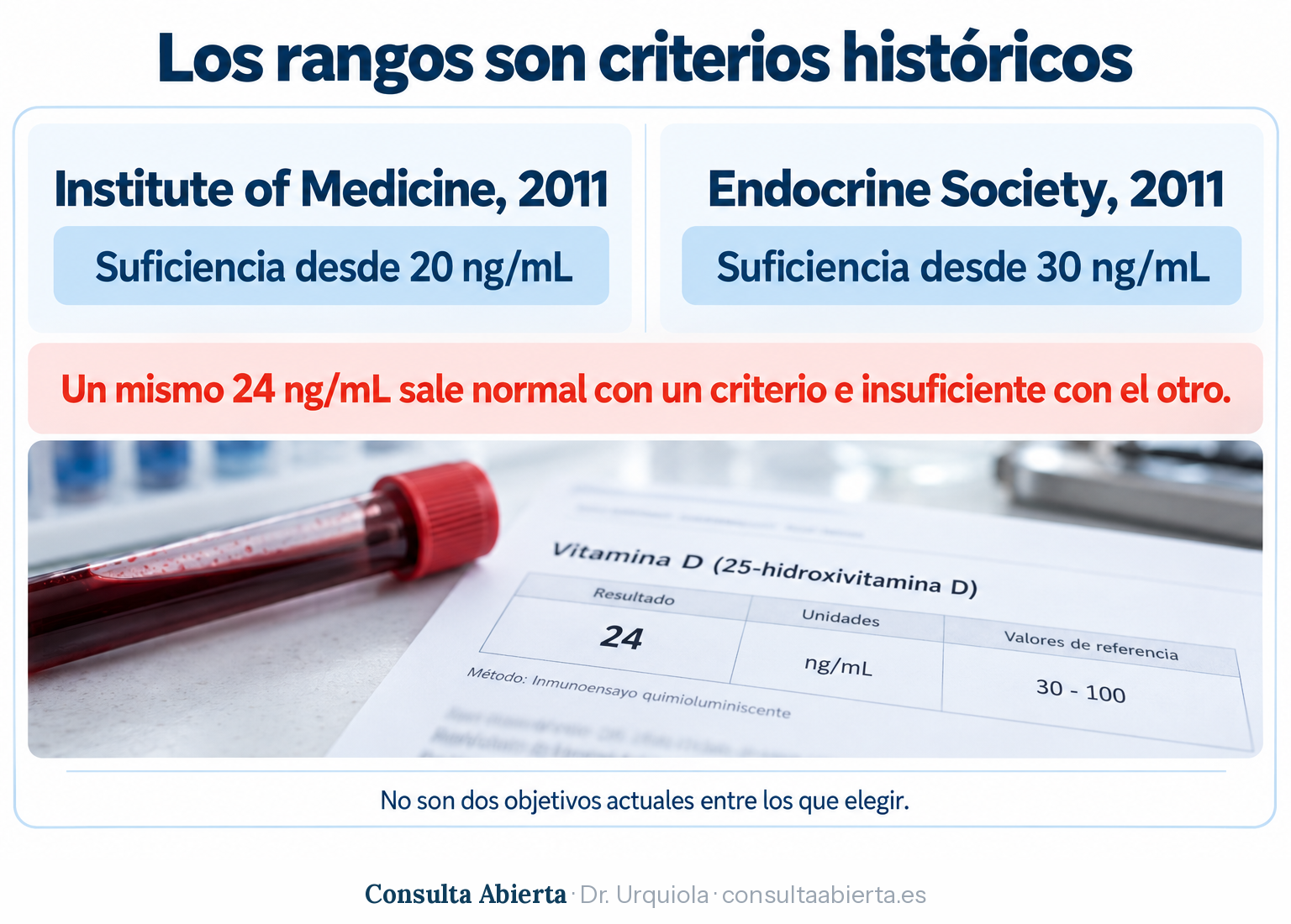 Comparación de los criterios históricos de suficiencia de vitamina D: desde 20 ng/mL según el Institute of Medicine y desde 30 ng/mL según la Endocrine Society, con un mismo valor de 24 ng/mL clasificado de dos formas distintas