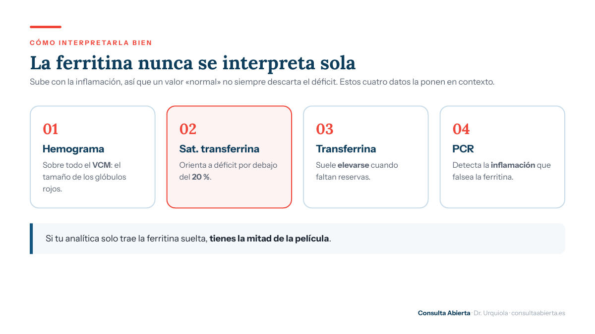 Esquema con los cuatro análisis que deben acompañar a la ferritina para interpretarla correctamente: hemograma con VCM, saturación de transferrina por debajo del 20 por ciento, transferrina y PCR.