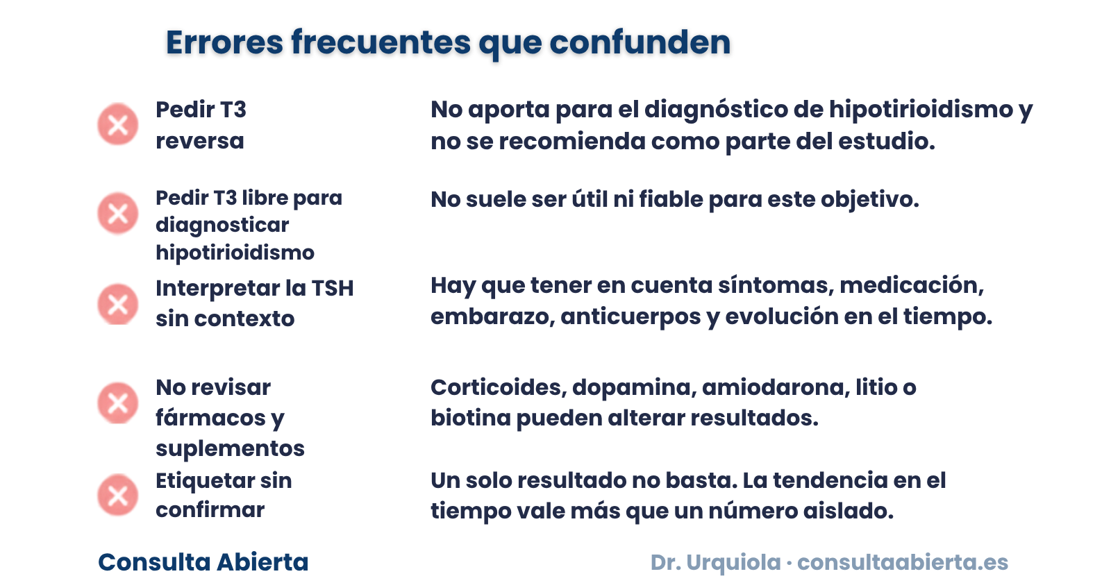 Cinco errores frecuentes al estudiar la tiroides: pedir T3 reversa, pedir T3 libre para diagnosticar hipotiroidismo, interpretar la TSH sin contexto, no revisar fármacos y suplementos, y etiquetar sin confirmar