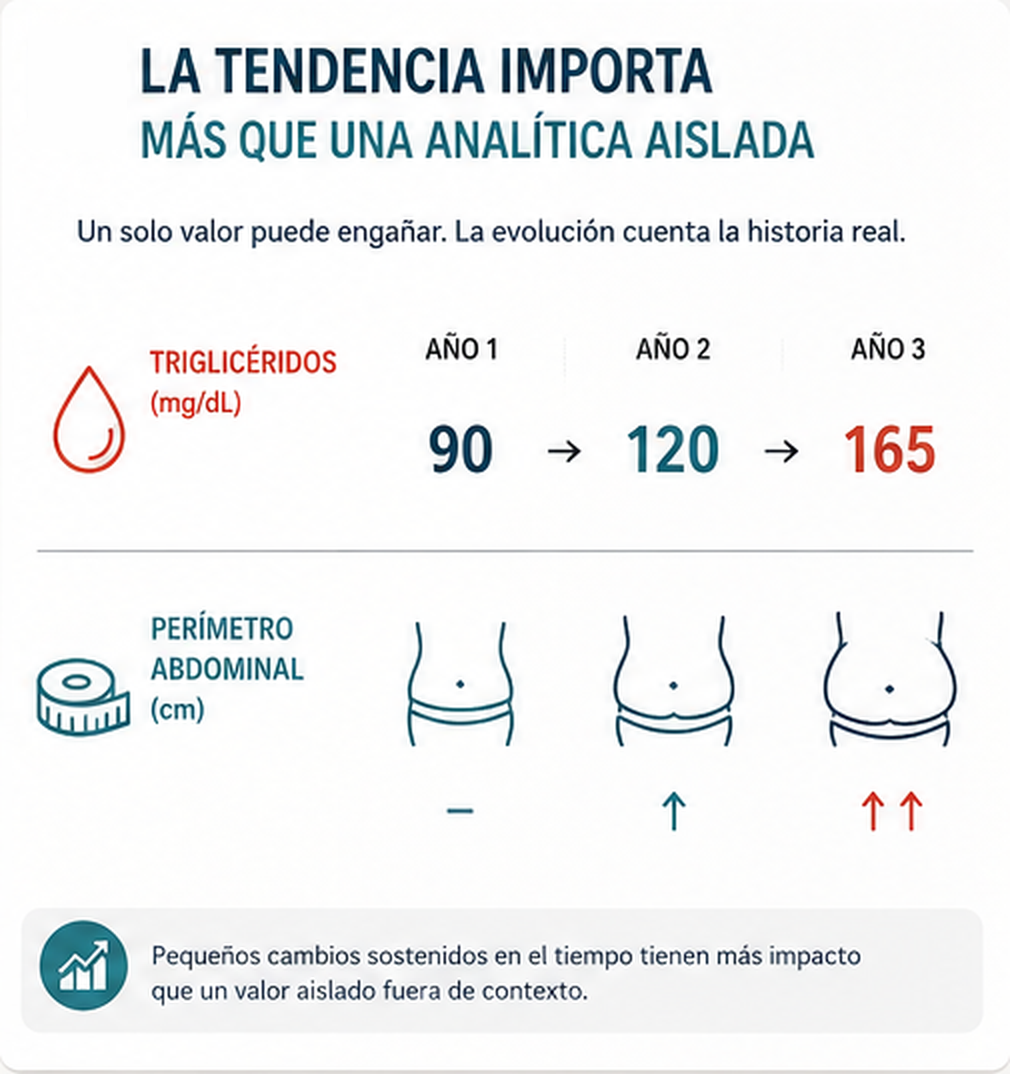 Gráfico que muestra la evolución de los triglicéridos a lo largo de tres años, de 90 a 120 y a 165 mg/dL, acompañada de un aumento progresivo del perímetro abdominal.