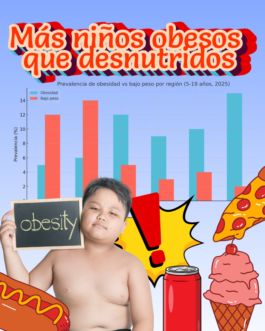 Nueva realidad: Hay mas niños obesos que nunca