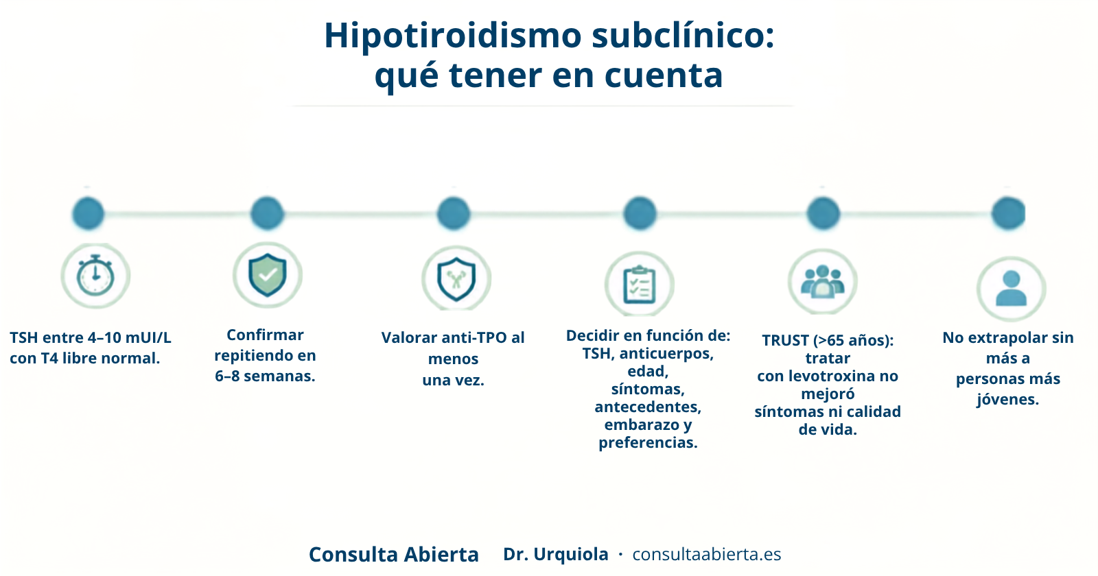 Claves del hipotiroidismo subclínico: TSH entre 4 y 10 con T4 libre normal, confirmación repitiendo en 6 a 8 semanas, valoración de anti-TPO, decisión individualizada, y el ensayo TRUST en mayores de 65 años en el que la levotiroxina no mejoró síntomas ni calidad de vida