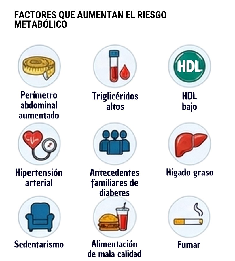 Factores que aumentan el riesgo metabólico: perímetro abdominal aumentado, triglicéridos altos, HDL bajo, hipertensión, antecedentes familiares de diabetes, hígado graso, sedentarismo, alimentación de mala calidad y tabaquismo
