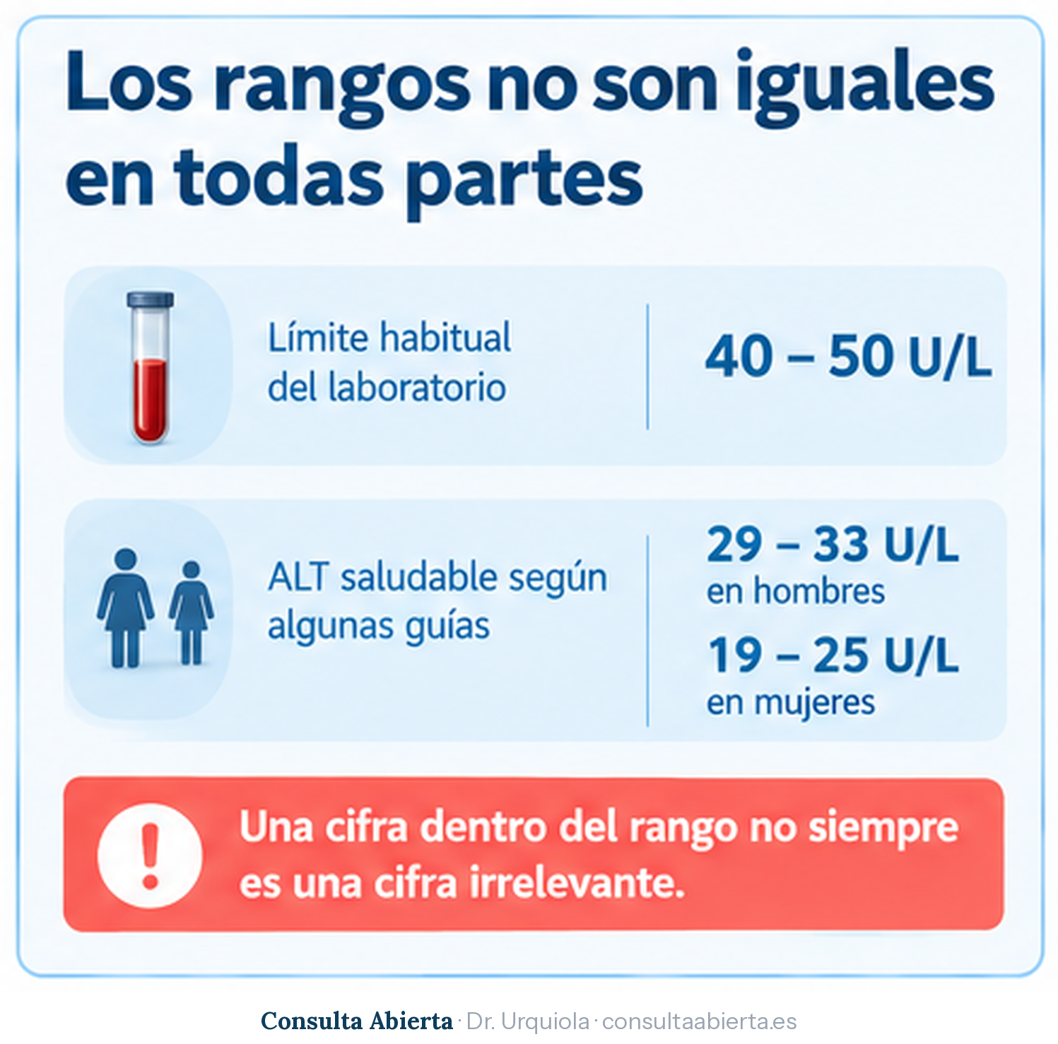 Comparación entre el límite habitual de laboratorio para la ALT, de 40 a 50 U/L, y los valores que algunas guías consideran saludables: de 29 a 33 U/L en hombres y de 19 a 25 U/L en mujeres