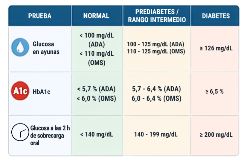 Tabla de puntos de corte de la ADA para glucosa en ayunas, HbA1c y glucosa a las dos horas de la sobrecarga oral, con los rangos normal, intermedio y de diabetes