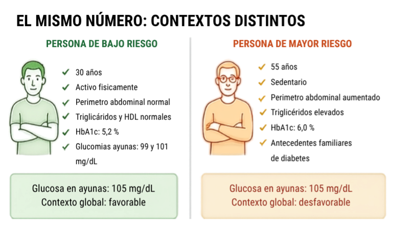 Dos personas con la misma glucosa de 105 mg/dL y contextos metabólicos opuestos: una joven con todo estable y otra de 55 años con cintura creciente, hipertensión y HbA1c de 6,0 %