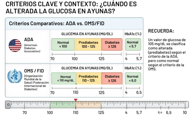 Comparación de los criterios ADA y OMS para la glucemia basal alterada: 100-125 mg/dL según la ADA y 110-125 según la OMS, con ejemplos de 95, 105 y 115 mg/dL