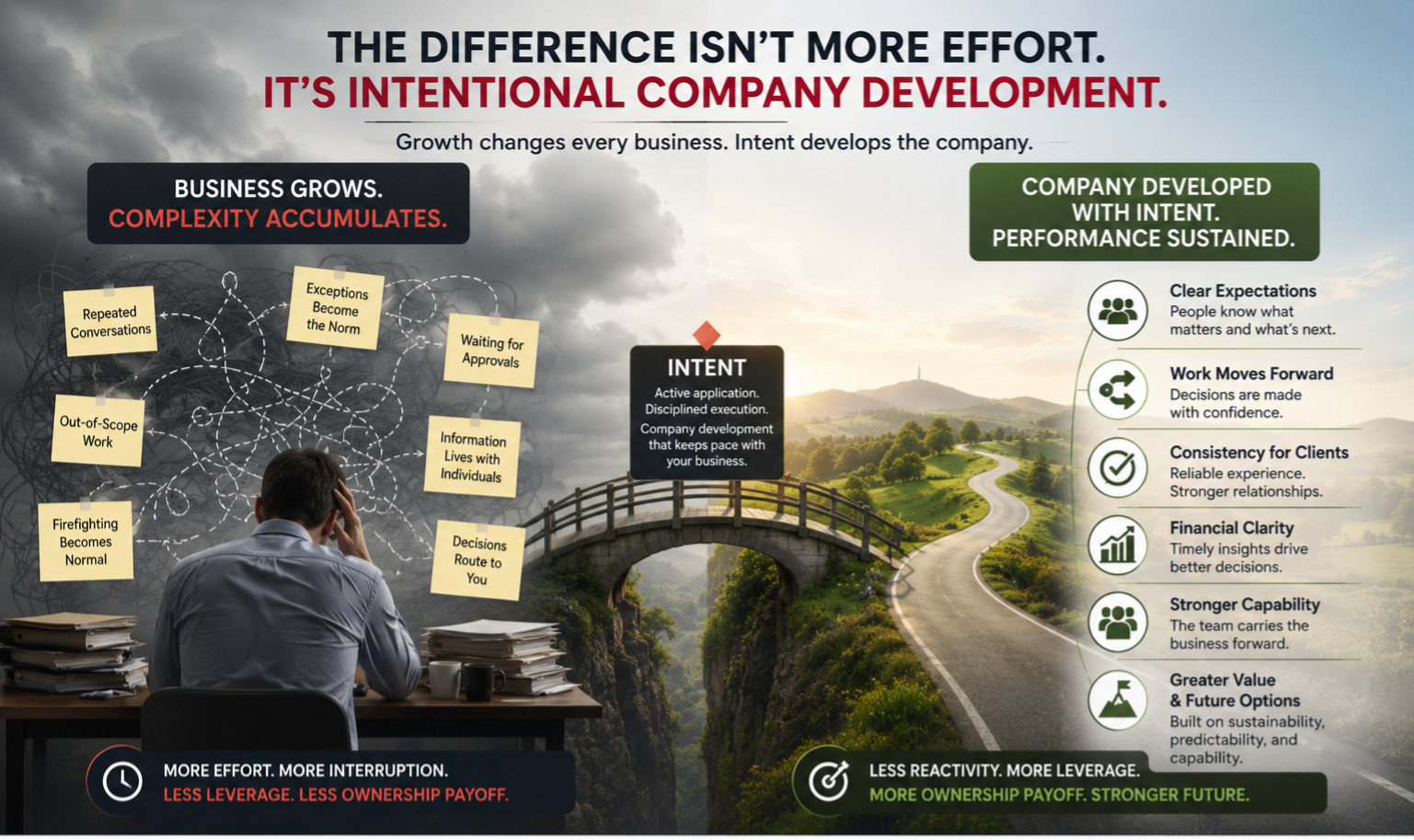 Intentional Company Development...Business Grows, Scale With Intent and Sustain Performance: Financial Clarity and Greater Company Value