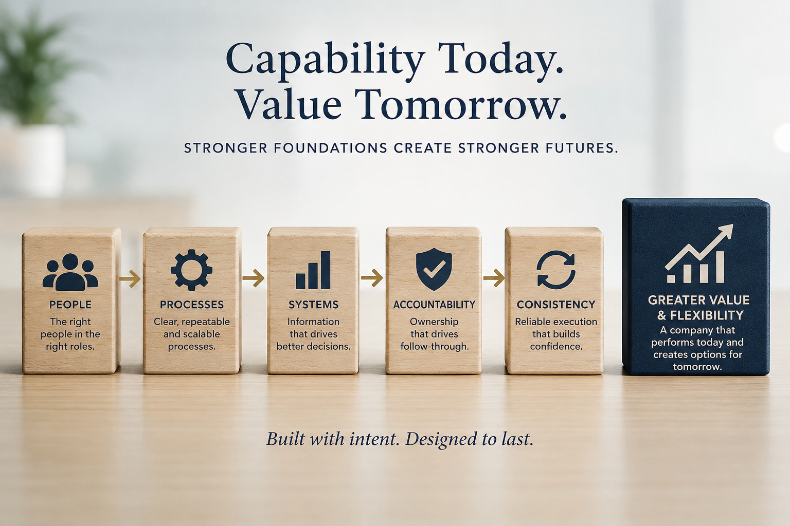 Graphic illustrating how stronger operational capability creates better business performance, greater company value, and stronger future options.