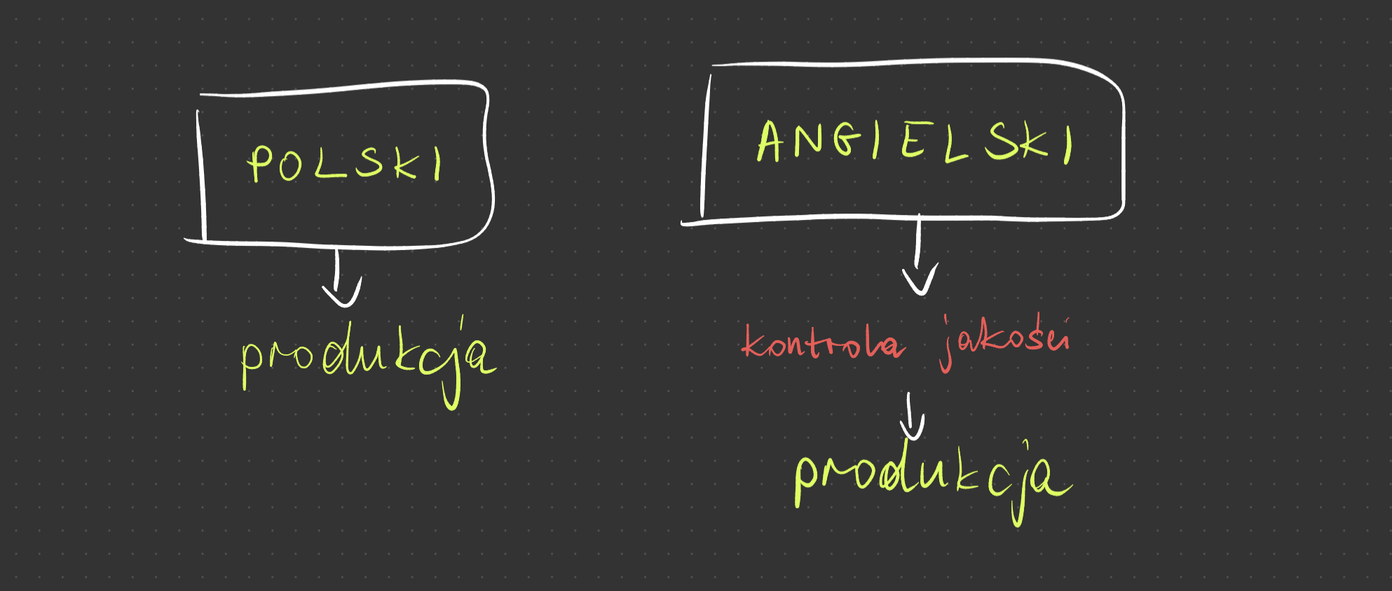 produkcja-jezyka-bariera-jezykowa-angielski