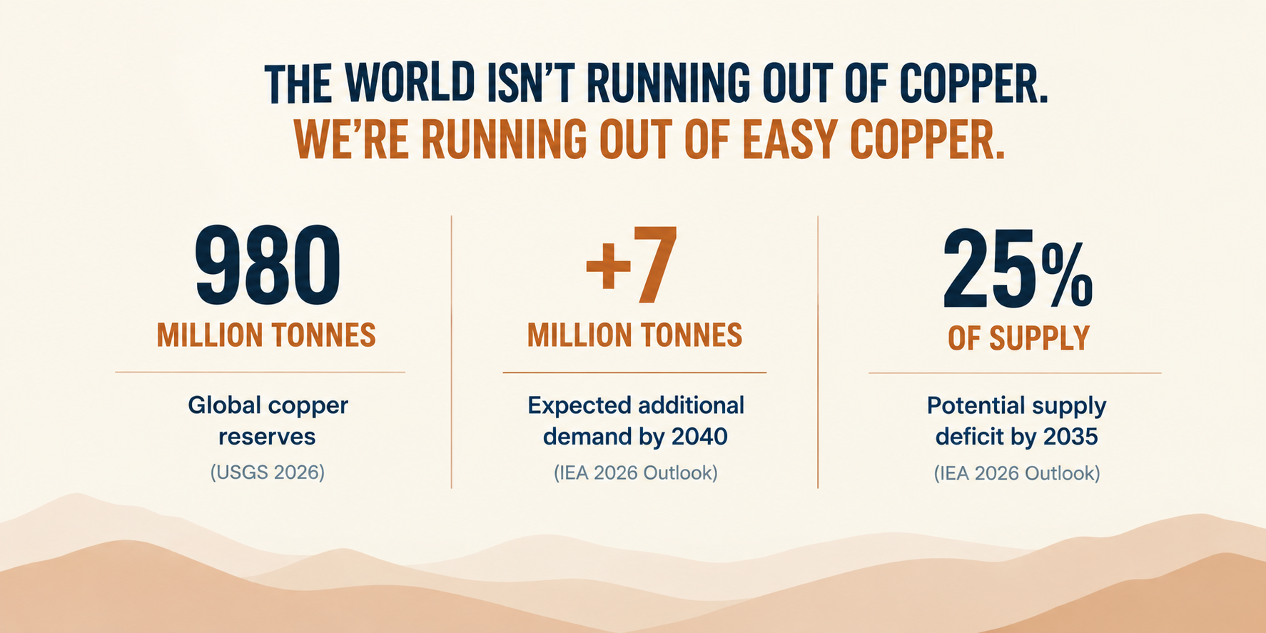 The Copper Problem Isn't Scarcity. It's Supply.