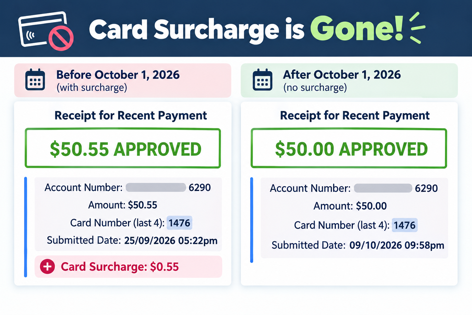 The Card Surcharge Is Gone. But Who Pays?