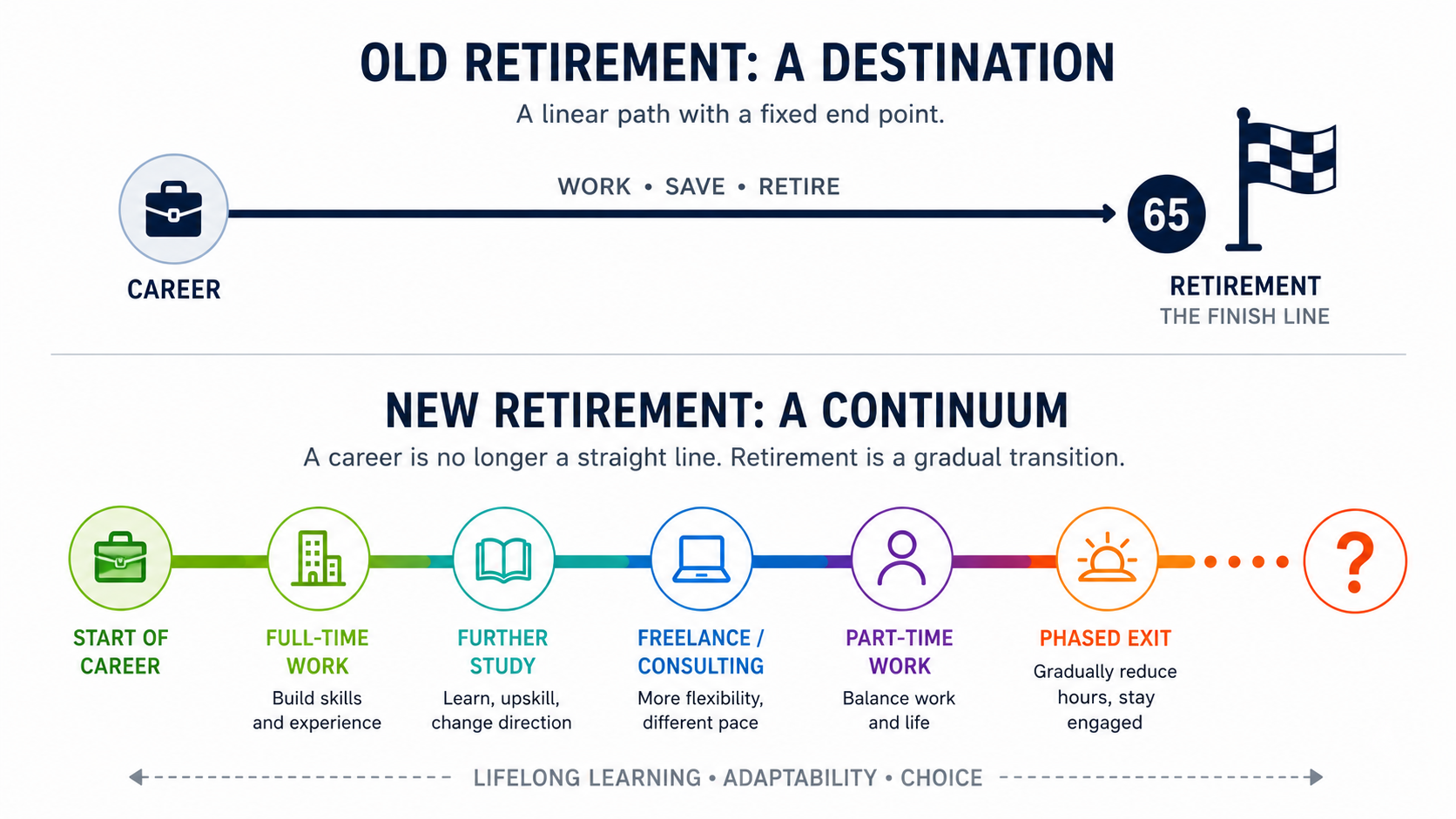 Retirement Isn’t an Age Anymore. It’s a Financial Decision.