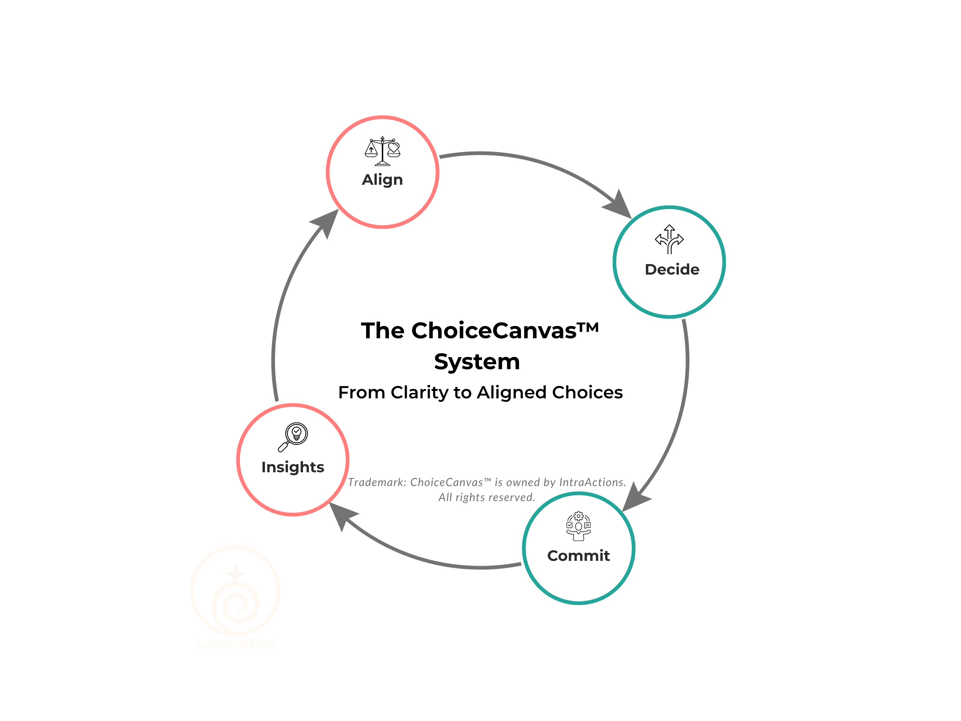 The ChoiceCanvas™ System, a simple and structured way to turn insight into value aligned choices with confidence and commitment. Moving in a cycle from Insights to Alignment to Decision to Commitment back to new insights.