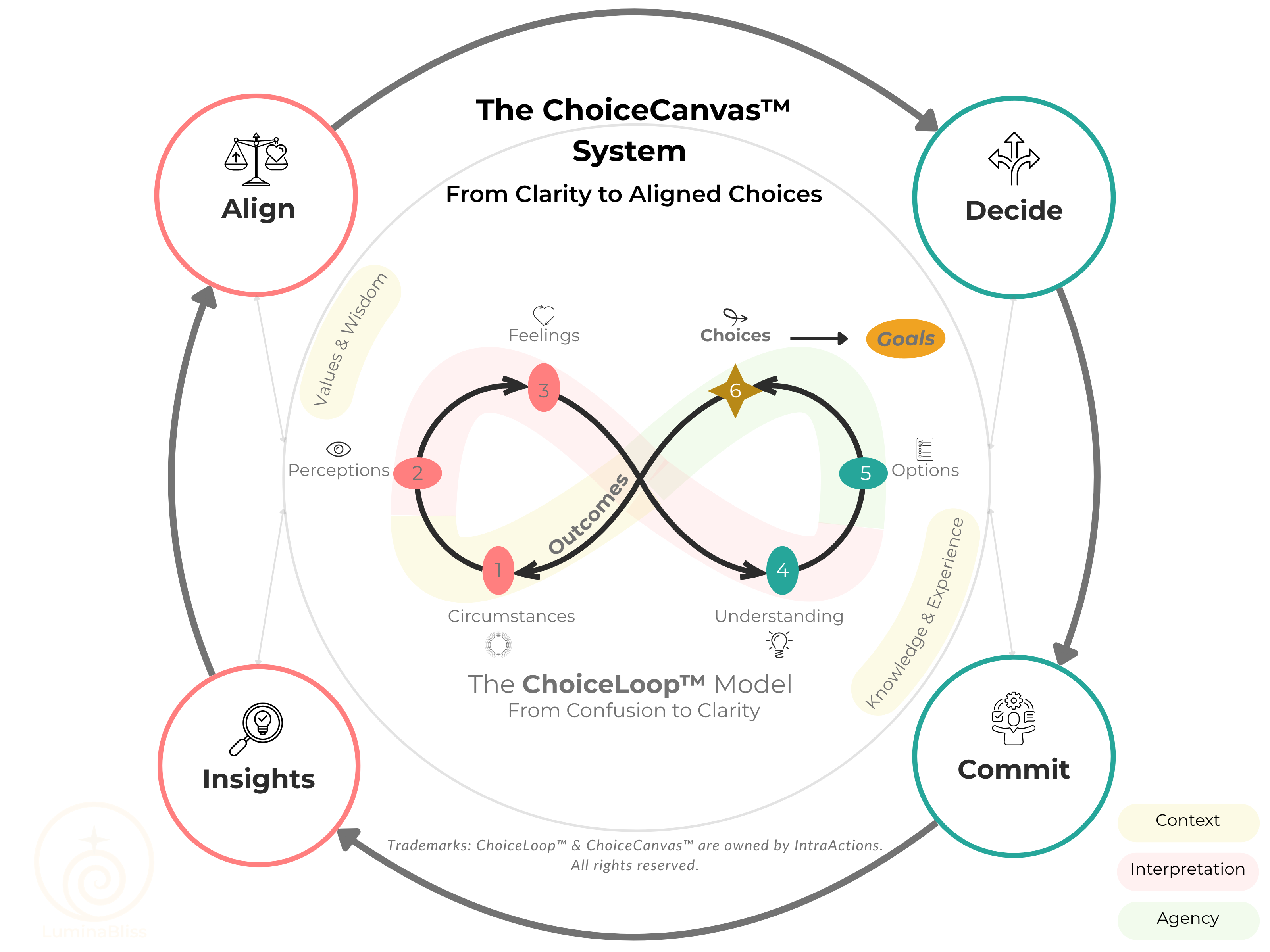 The ChoiceLoop™ Model (From Confusion to Clarity) and the ChoiceCanvas™ System (From Clarity to Aligned-Choices) work together to power the Bliss&You Path and move you from Confusion to confident Aligned-Choices. Clarity and insights generated from the ChoiceLoop™ Model feed into the ChoiceCanvas™ System.